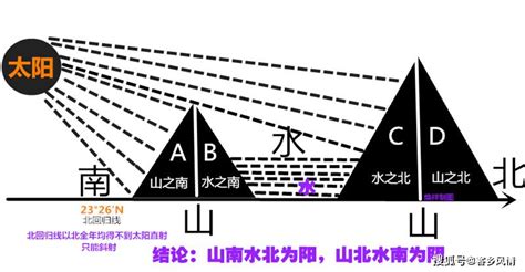 山北水南|阴阳